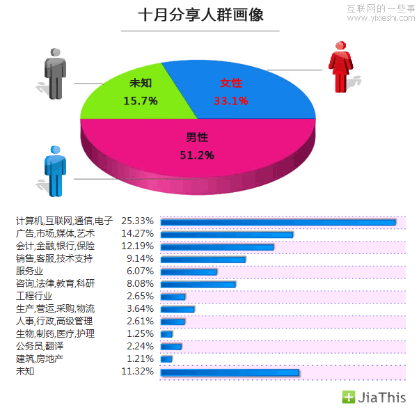 JiaThis：2012年10月国内社会化媒体分享数据排行,互联网的一些事