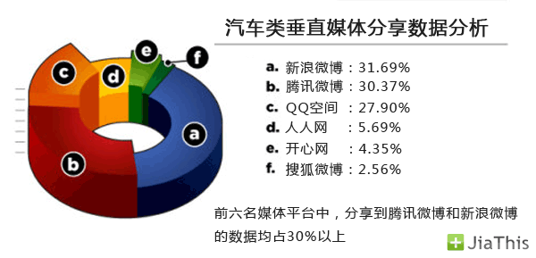 JiaThis：2012年10月国内社会化媒体分享数据排行,互联网的一些事