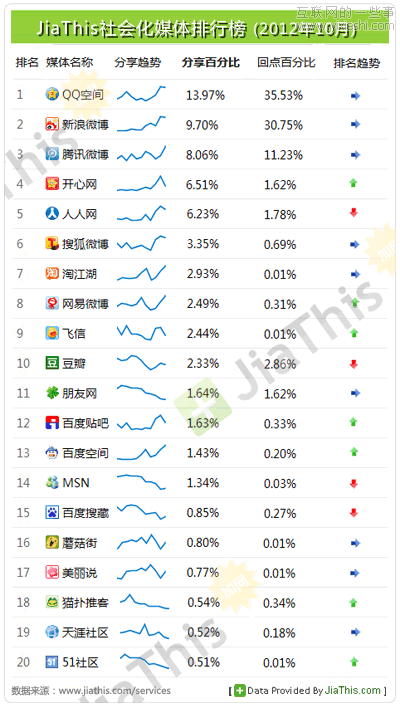 JiaThis：2012年10月国内社会化媒体分享数据排行,互联网的一些事