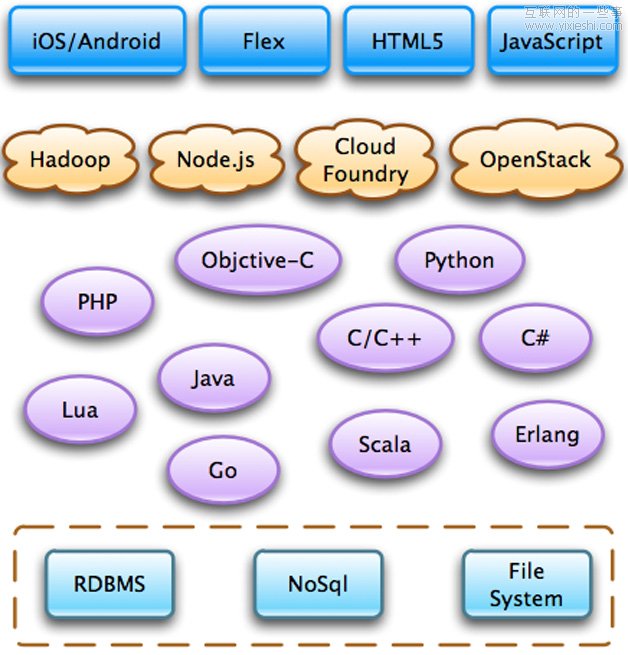 传统企业软件的互联网化,互联网的一些事