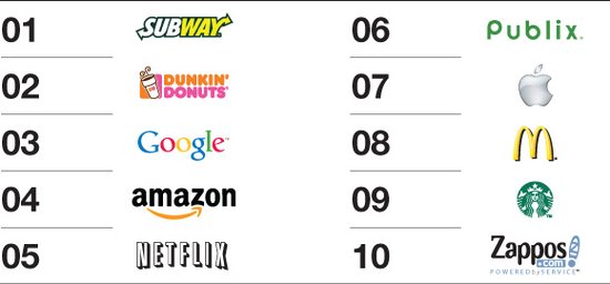 全球最简洁十大品牌榜：谷歌居首,互联网的一些事