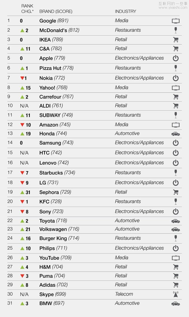 全球最简洁十大品牌榜：谷歌居首,互联网的一些事