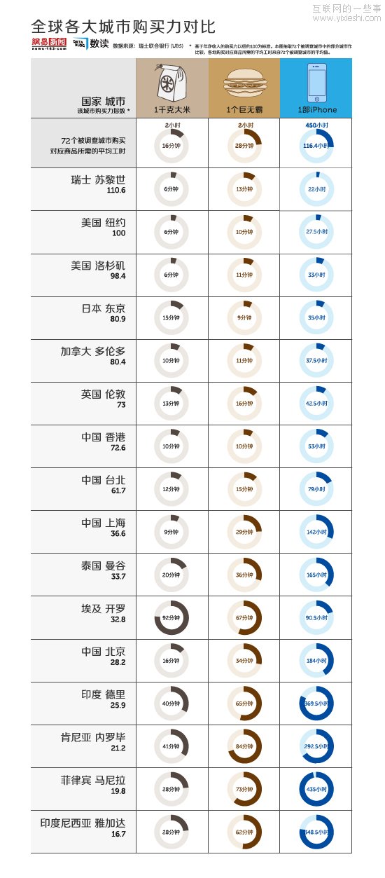 你辛苦工作多少小时能买部iPhone？,互联网的一些事