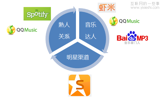 音乐社交：谁将引领下一代发现音乐的方式？,互联网的一些事