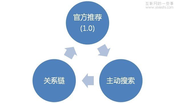 音乐社交：谁将引领下一代发现音乐的方式？,互联网的一些事