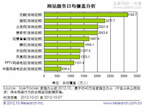 艾瑞出炉视频网站10月排名:“优土&搜狐”双雄对决,互联网的一些事