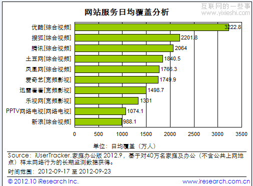 艾瑞数据显示搜狐视频稳居第二 美剧营销占先机,互联网的一些事