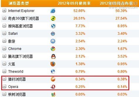 CNZZ：2012年9月中国浏览器市场数据,互联网的一些事