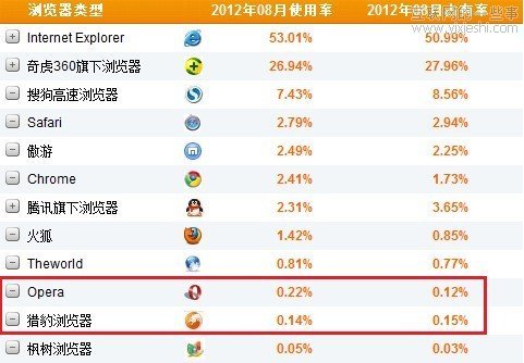CNZZ：2012年9月中国浏览器市场数据,互联网的一些事