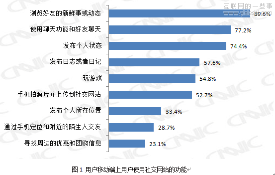 过半移动社交用户使用“拍照和上传”功能,互联网的一些事