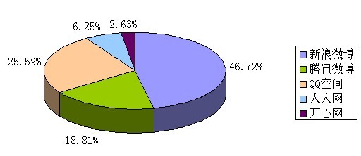 JiaThis：2012年9月国内社会化媒体分享数据排行,互联网的一些事