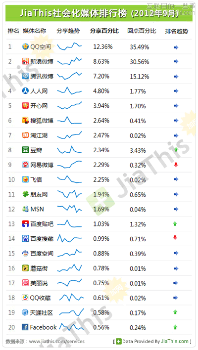 JiaThis：2012年9月国内社会化媒体分享数据排行,互联网的一些事