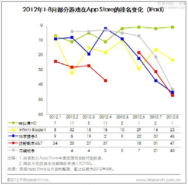 艾瑞咨询：2012年1-8月App Store中国区榜单,互联网的一些事
