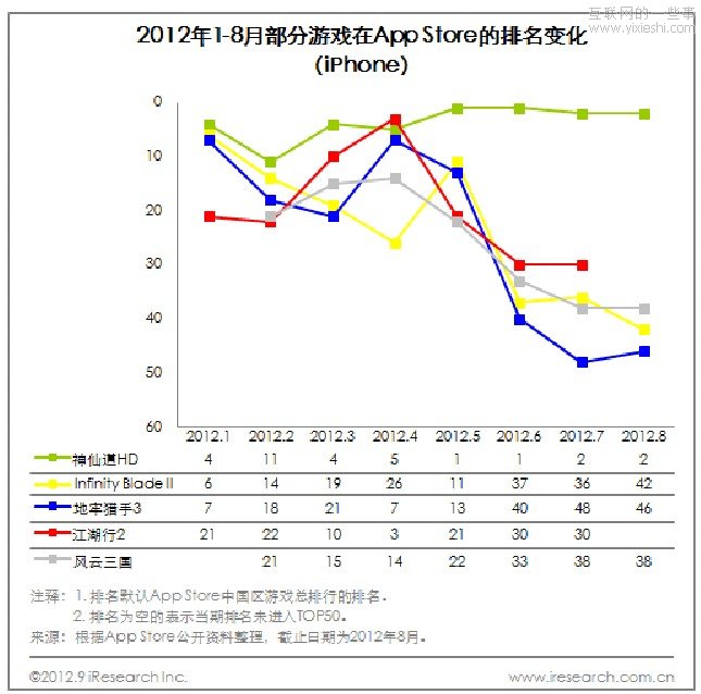 艾瑞咨询：2012年1-8月App Store中国区榜单,互联网的一些事