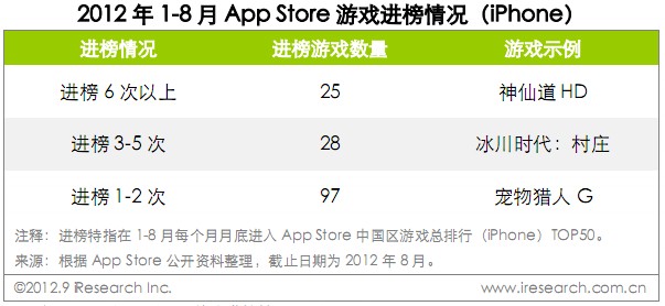 艾瑞咨询：2012年1-8月App Store中国区榜单,互联网的一些事