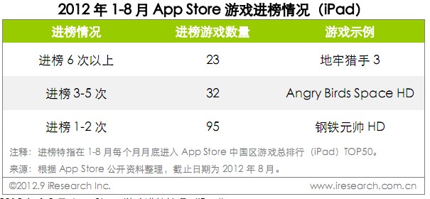 艾瑞咨询：2012年1-8月App Store中国区榜单,互联网的一些事