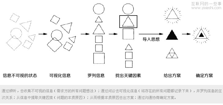设计师的“通天塔”—浅谈设计沟通,互联网的一些事