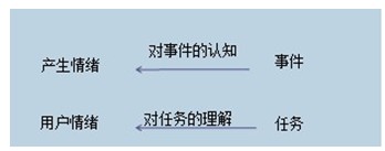用户研究：如何识别和利用用户情绪,互联网的一些事