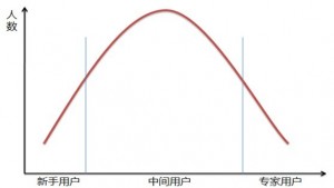 互联网产品主要为谁而设计？,互联网的一些事