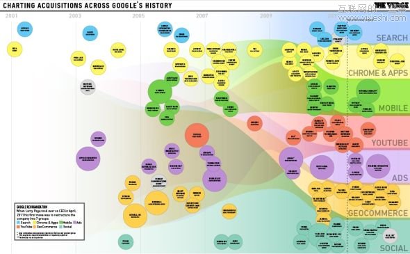 谷歌如何成功整合创业公司？,互联网的一些事