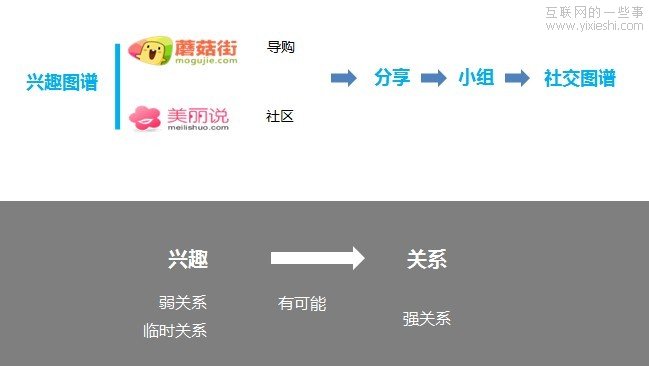 兴趣图谱和社交图谱的那点事,互联网的一些事