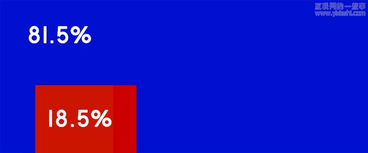 Google搜索结果只有18%的资讯可用，其他都是广告？,互联网的一些事