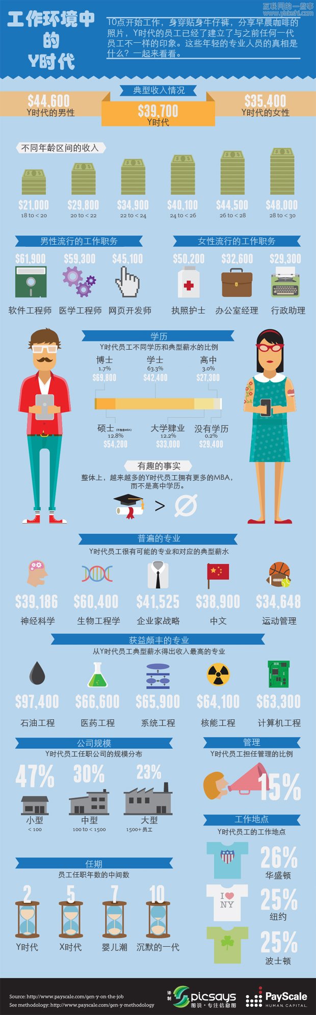 【读图】工作环境中的Y时代,互联网的一些事