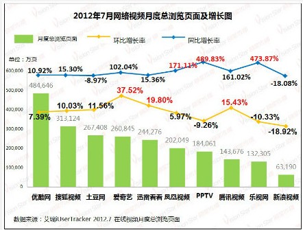 艾瑞公布视频网站7月排名 优酷、搜狐视频、土豆网稳居前三,互联网的一些事