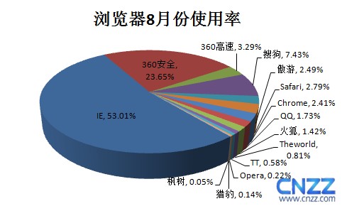 CNZZ：2012年8月中国主流浏览器统计报告,互联网的一些事