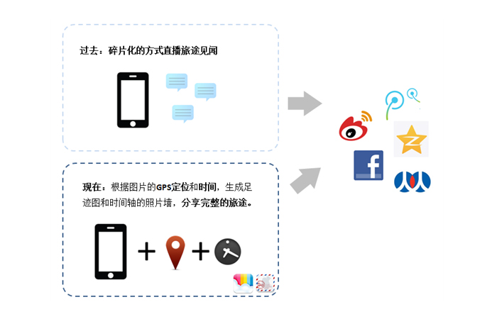碎片化旅行足迹的再组织,互联网的一些事