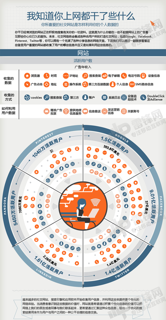 【读图】社交网站知道你上网都干了些什么,互联网的一些事