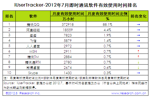 艾瑞咨询：2012年7月中国即时通讯软件行业排名,互联网的一些事