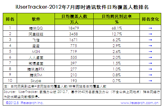 艾瑞咨询：2012年7月中国即时通讯软件行业排名,互联网的一些事