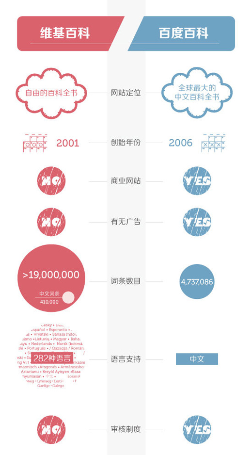 网易“数读”信息图表设计的启示,互联网的一些事