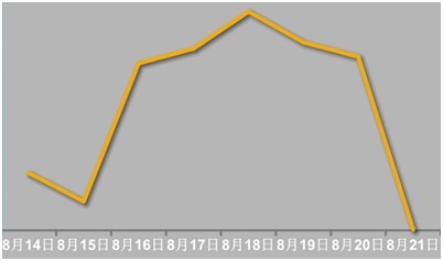 JiaThis：2012年8月国内社会化媒体分享数据排行,互联网的一些事