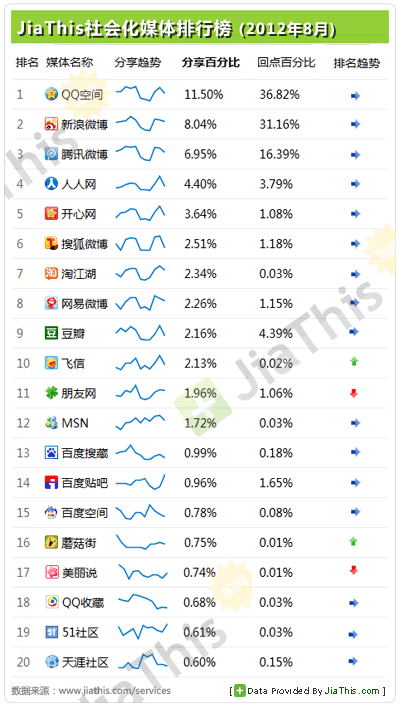 JiaThis：2012年8月国内社会化媒体分享数据排行,互联网的一些事