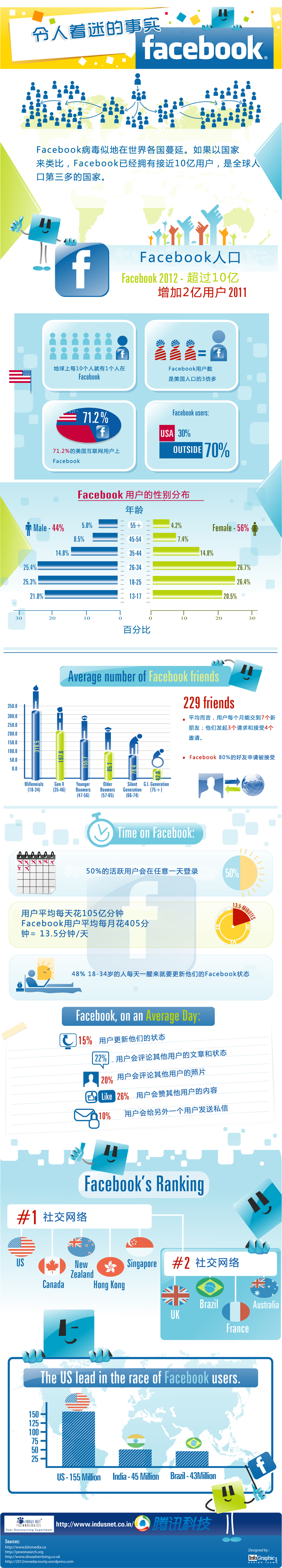 【读图】Facebook那些有趣的数字,互联网的一些事