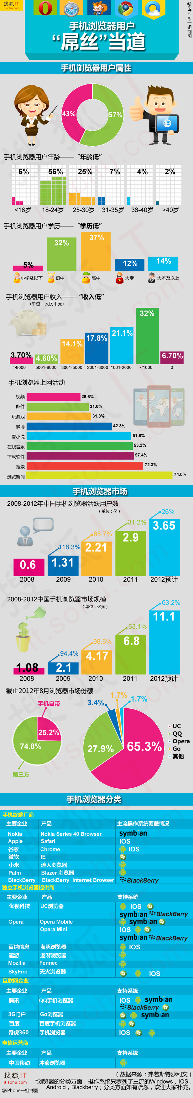 手机浏览器用户“屌丝”当道 “三低用户”过半,互联网的一些事