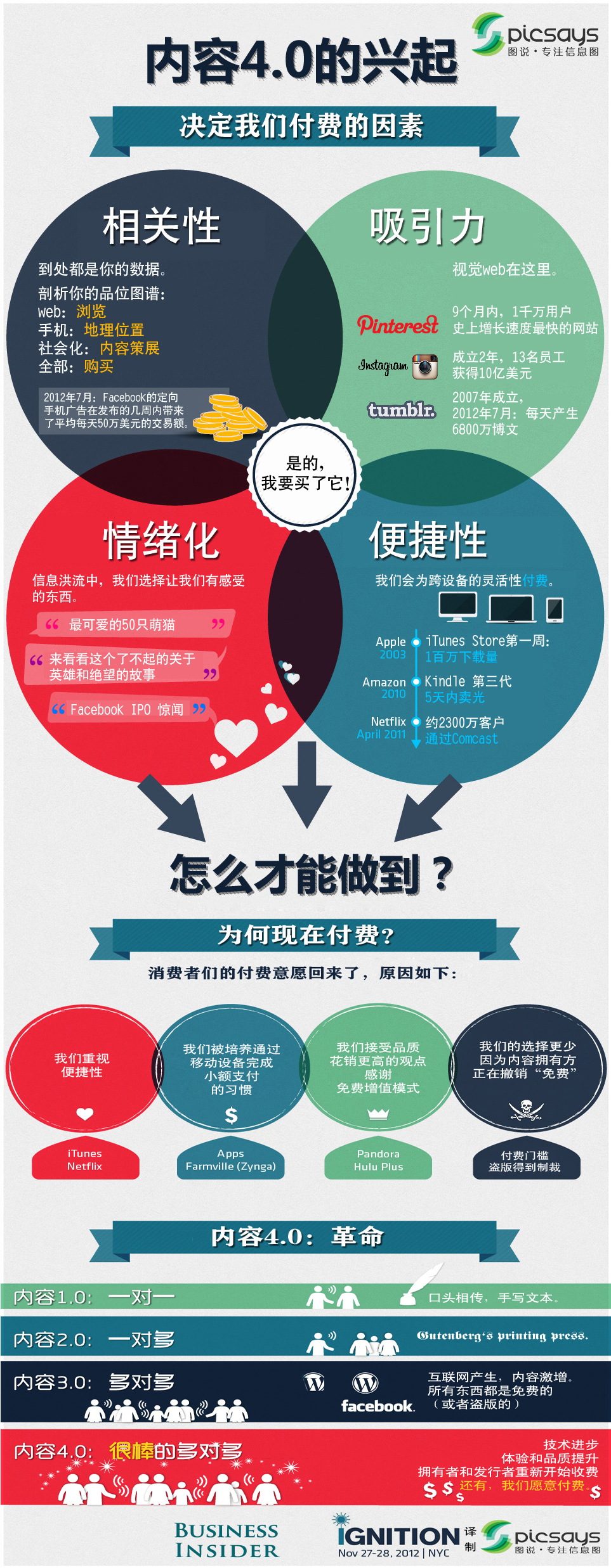 【读图】内容4.0：决定我们付费的因素,互联网的一些事