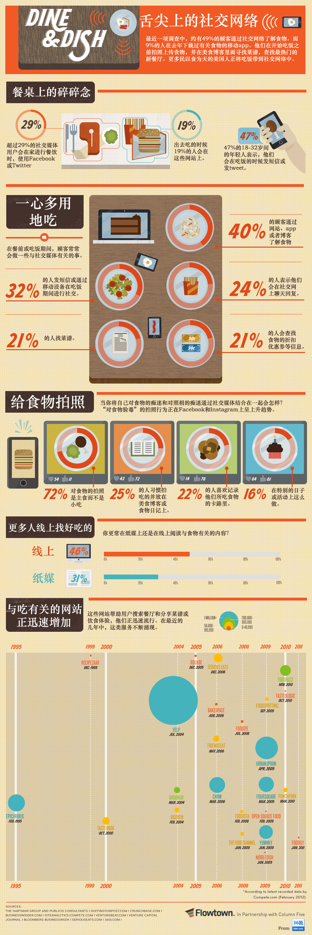 【读图】舌尖上的社交网络,互联网的一些事