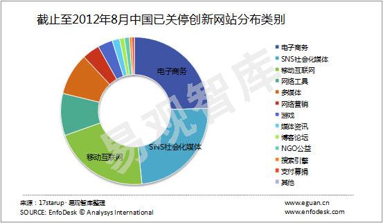 17starup：截至8月14日中国创新应用及网站数量共5195个,互联网的一些事