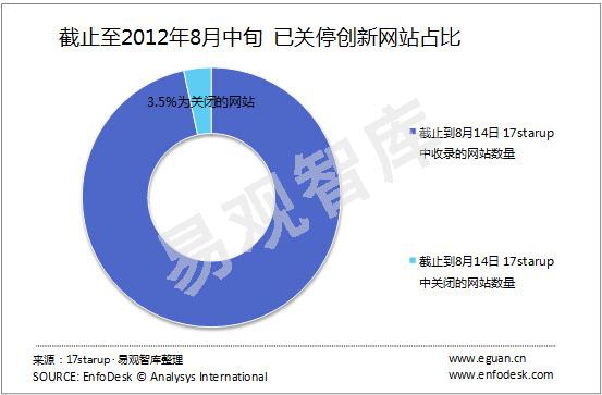 17starup：截至8月14日中国创新应用及网站数量共5195个,互联网的一些事