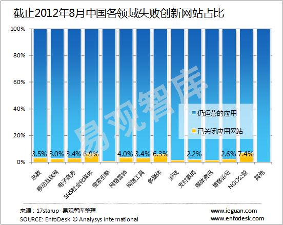 17starup：截至8月14日中国创新应用及网站数量共5195个,互联网的一些事