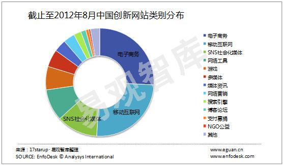 17starup：截至8月14日中国创新应用及网站数量共5195个,互联网的一些事