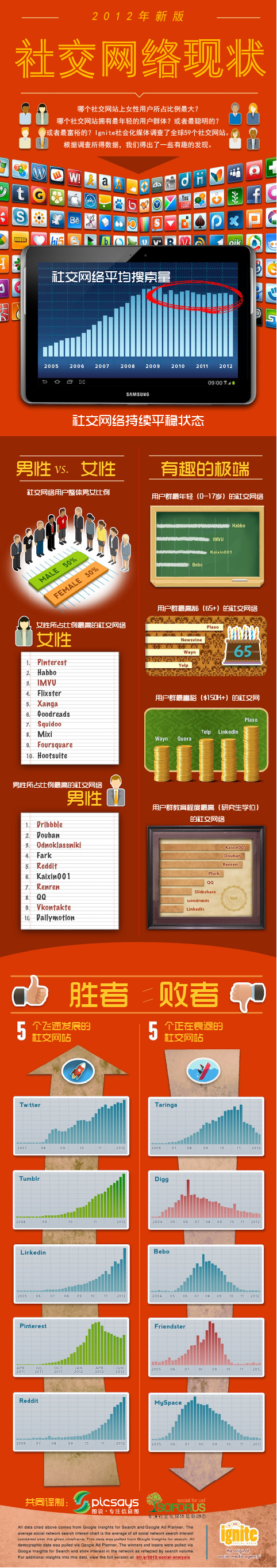 【读图】2012社交网络现状,互联网的一些事