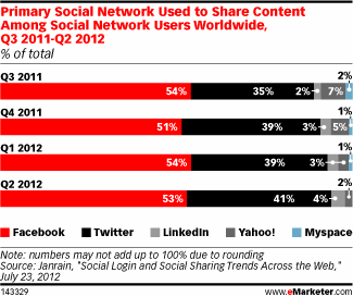 用户在小众社交网络上阅读或分享更活跃,互联网的一些事