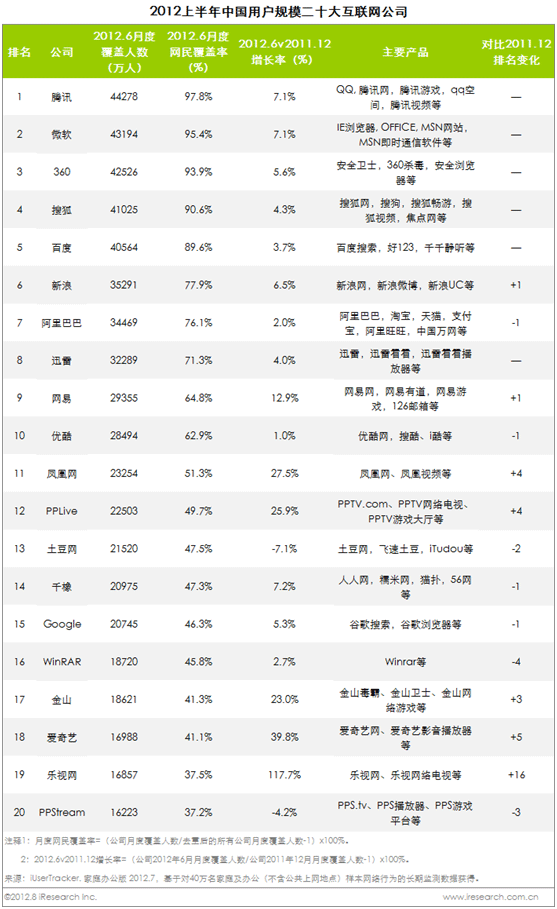 艾瑞咨询：2012上半年中国用户规模二十大互联网公司,互联网的一些事