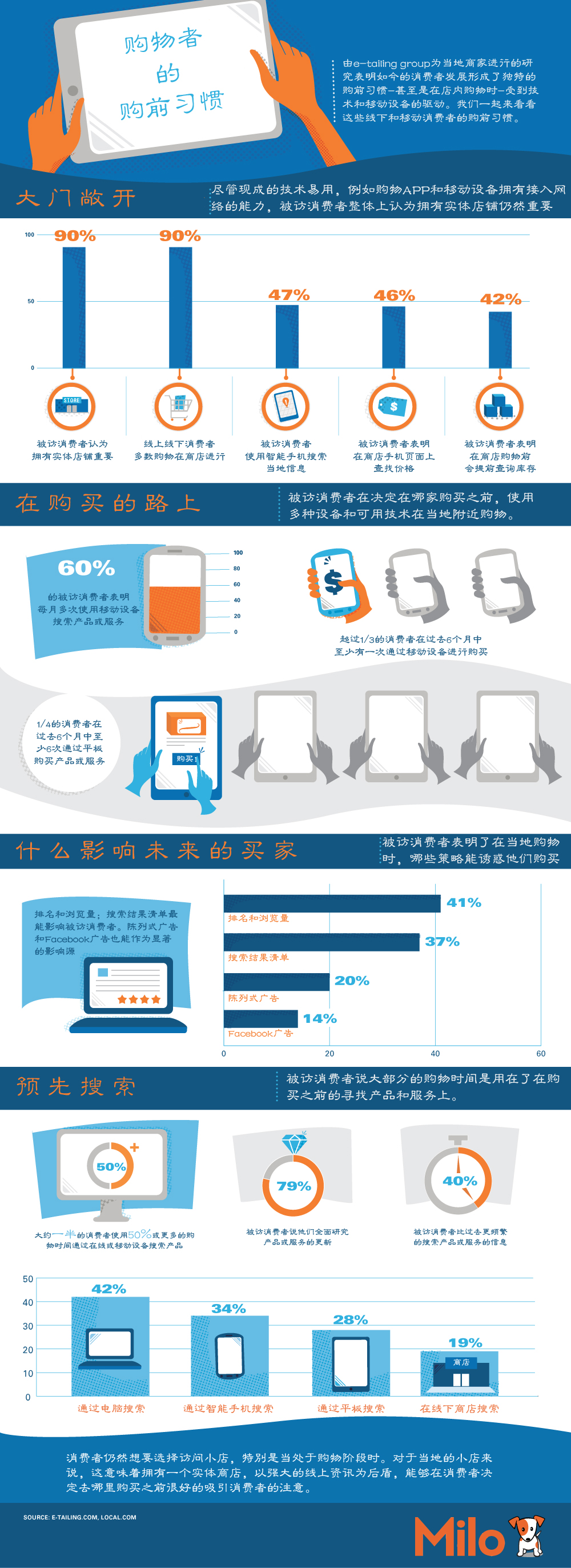 【读图】购物者的购前习惯,互联网的一些事