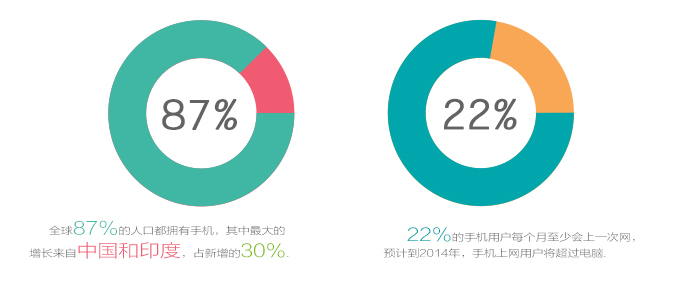移动互联趋势观察 全球手机用户数量达到60亿,互联网的一些事