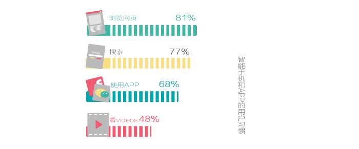 移动互联趋势观察 全球手机用户数量达到60亿,互联网的一些事